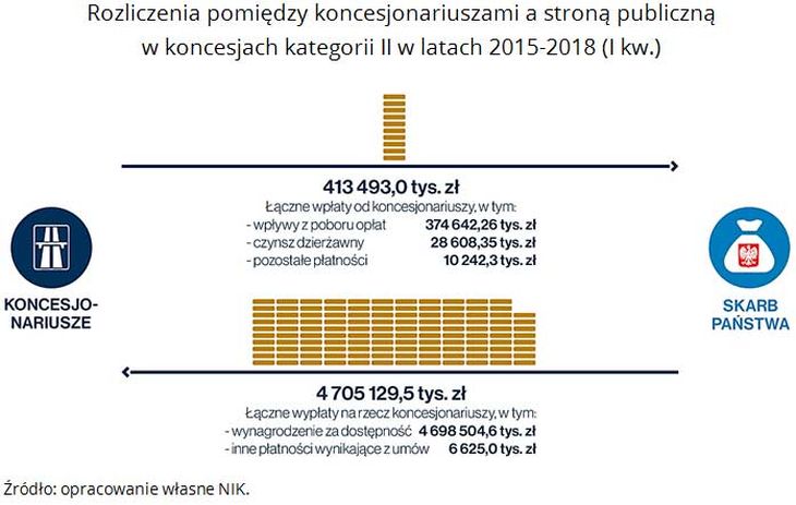 Rozliczenie koncesjonariuszy ze stroną publiczną 2015-2018 (I kw.). Fot. NIK